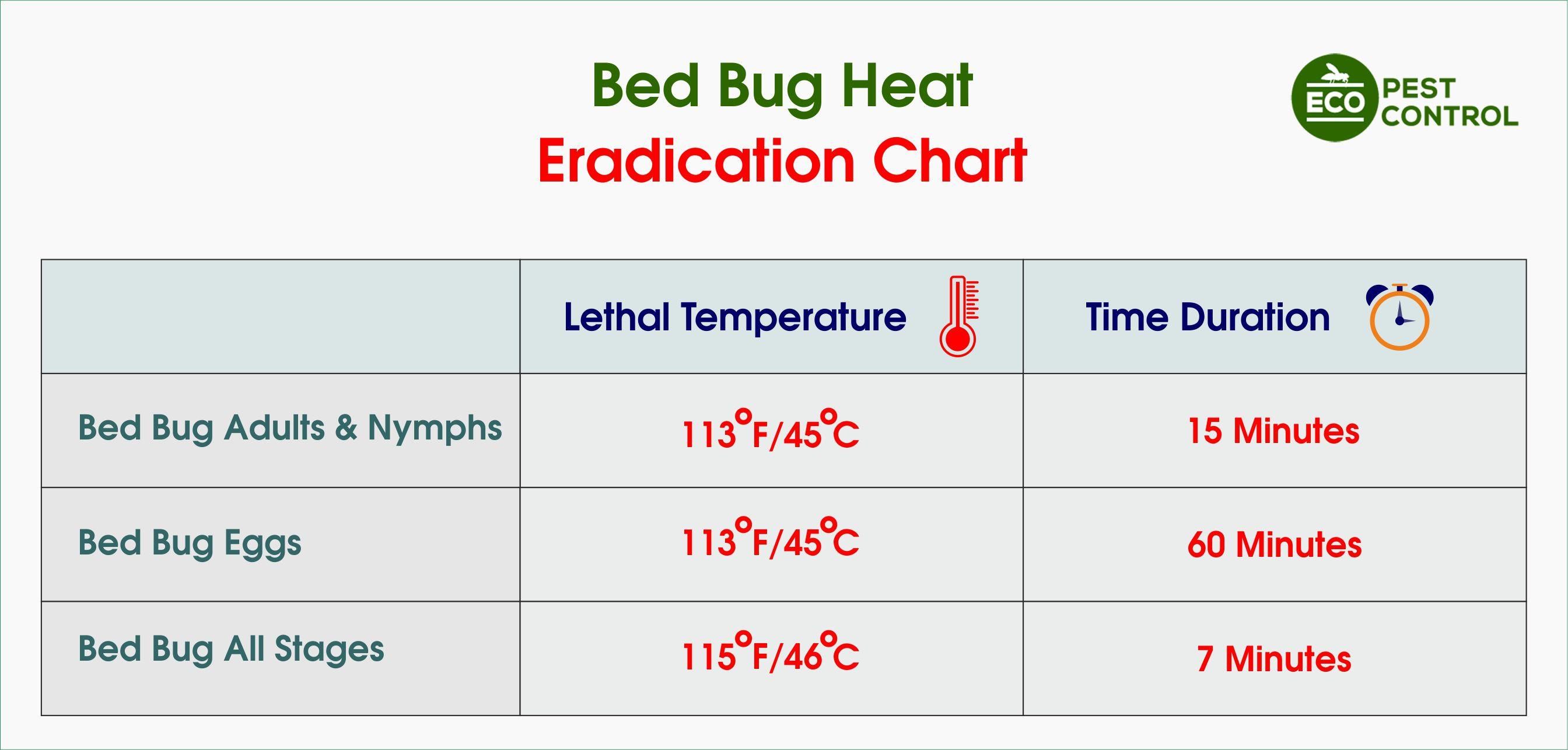 Learn How Heat Effectively Eliminates Bed Bugs bed bug heat elimination chart